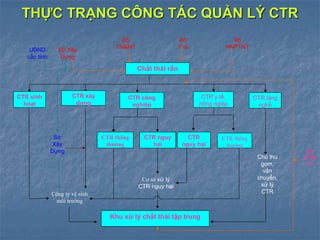 CTR thông
thường
CTR nguy
hại
Khu xử lý chất thải tập trung
Công ty vệ sinh
môi trường
CTR thông
thường
CTR
nguy hại
Cơ sở xử lý
CTR nguy hại
Sở
Xây
Dựng
Chủ thu
gom,
vận
chuyển,
xử lý
CTR
Chất thải rắn
CTR sinh
hoạt
CTR công
nghiệp
CTR y tế,
nông ngiệp
CTR xây
dựng
UBND
cấp tỉnh
Bộ Xây
Dựng
Bộ
TN&MT
Bộ
Y tế
CTR làng
nghề
Bộ
NNPTNT
Bộ
Công
an
THỰC TRẠNG CÔNG TÁC QUẢN LÝ CTR
 