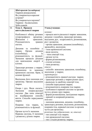 Міні-проект (за вибором)
Тварини рекордсмени.
Як утворюються коралові
острови?
Як утворюються перлини?
Тварини - будівельники.
Зуби ссавців.
16 Тема 2. Процеси
життєдіяльності тварин
Особливості обміну речовин
гетеротрофного організму.
Живлення і травлення.
Різноманітність травних
систем.
Дихання та газообмін у
тварин. Органи дихання
(газообміну), їх
різноманітність та функції.
Значення процесів дихання
для вивільнення енергії в
клітині.
Транспорт речовин у тварин.
Незамкнена та замкнена
кровоносні системи. Кров, її
основні функції.
Виділення, його значення для
організму. Органи виділення
тварин.
Опора і рух. Види скелета.
Значення опорно-рухової
системи. Два типи симетрії
як відображення способу
життя. Способи пересування
тварин.
Покриви тіла тварин, їх
різноманітність та функції.
Органи чуття їх значення.
Нервова система, її значення
і розвиток у різних тварин.
Учень/учениця:
називає:
- процеси життєдіяльності тварин: живлення,
дихання і газообмін, транспорт речовин,
виділення, рух, подразливість, розмноження,
ріст і розвиток;
- органи травлення, дихання (газообміну),
кровообігу, виділення;
- типи кровоносної системи;
- види скелета;
- типи симетрії тіла;
- органи чуття;
- форми розмноження;
- статеві клітини:
- типи розвитку;
описує:
- способи живлення, травлення, газообміну,
виділення у тварин;
характеризує:
- різноманітність травної системи тварин;
- транспорт речовин у тварин різних груп;
- радіальну та двобічну симетрії тіла;
- способи пересування тварин;
- різноманітність покривів тіла тварин;
- особливості нервової системи та органів
чуття у різних груп тварин;
- форми розмноження, запліднення тварин;
- прямий та непрямий розвиток;
пояснює:
- значення живлення, дихання, газообміну,
транспорту речовин, виділення, розмноження,
покривів тіла, нервової системи та органів
чуття для організму;
розпізнає (на зображеннях, за, описом):
- тип симетрії тіла тварин;
- тип кровоносної системи;
- тип і стадію розвитку тварин;
 