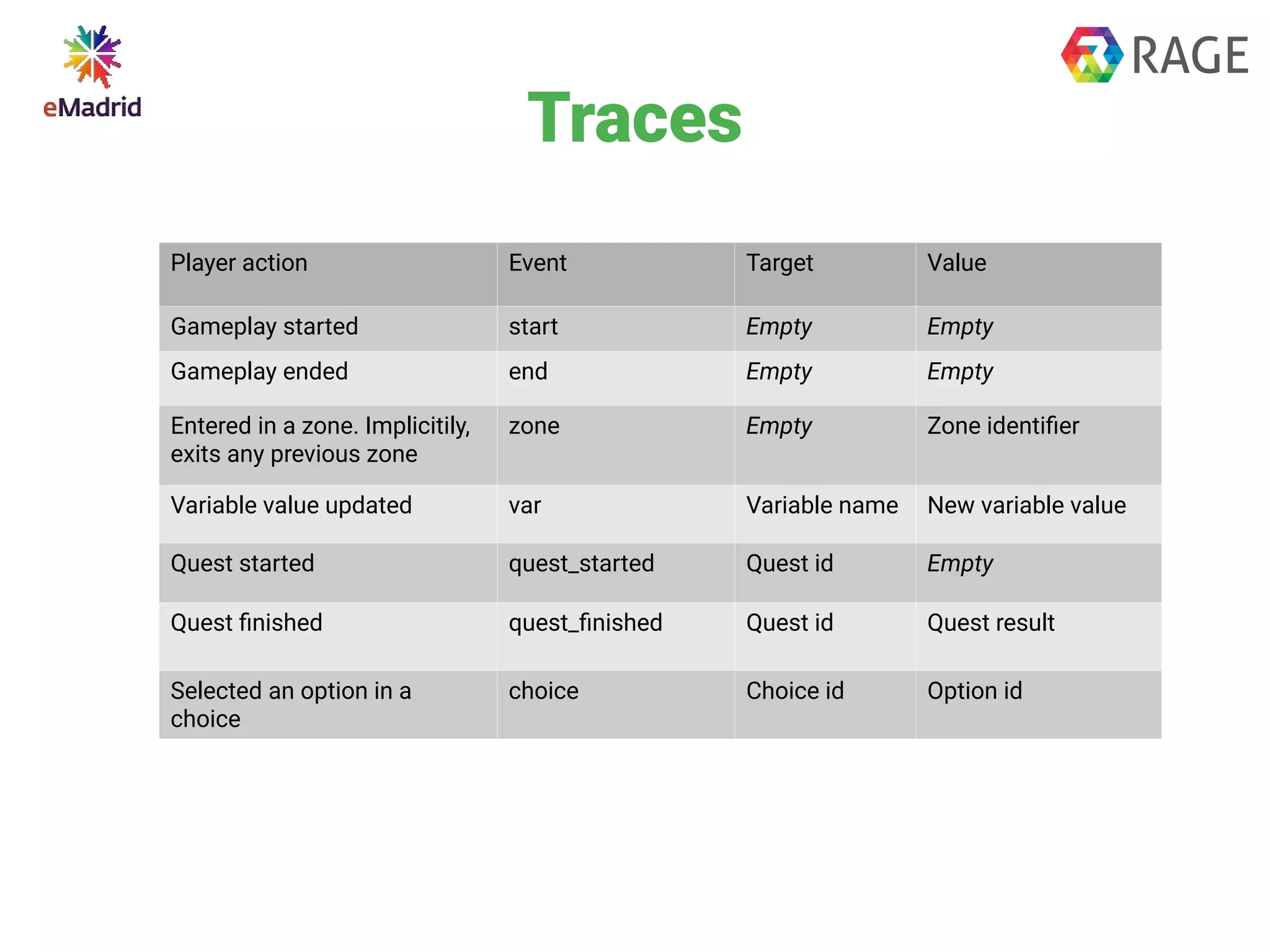 Player action Event Target Value
Gameplay started start Empty Empty
Gameplay ended end Empty Empty
Entered in a zone. Implicitily,
exits any previous zone
zone Empty Zone identifier
Variable value updated var Variable name New variable value
Quest started quest_started Quest id Empty
Quest finished quest_finished Quest id Quest result
Selected an option in a
choice
choice Choice id Option id
Traces
 