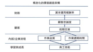 概念化的價值創造架構
財務
顧客
內部/企業流程
學習與成長
顧客忠誠度
資本運用報酬率
如期交貨
作業品質 作業週期時間
員工技能
 