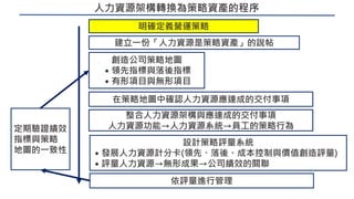 人力資源架構轉換為策略資產的程序
明確定義營運策略
創造公司策略地圖
˙領先指標與落後指標
˙有形項目與無形項目
在策略地圖中確認人力資源應達成的交付事項
建立一份「人力資源是策略資產」的說帖
整合人力資源架構與應達成的交付事項
人力資源功能→人力資源系統→員工的策略行為
設計策略評量系統
˙發展人力資源計分卡(領先、落後、成本控制與價值創造評量)
˙評量人力資源→無形成果→公司績效的關聯
依評量進行管理
定期驗證績效
指標與策略
地圖的一致性
 