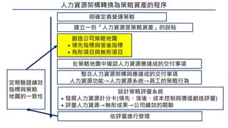 人力資源架構轉換為策略資產的程序
明確定義營運策略
創造公司策略地圖
˙領先指標與落後指標
˙有形項目與無形項目
在策略地圖中確認人力資源應達成的交付事項
建立一份「人力資源是策略資產」的說帖
整合人力資源架構與應達成的交付事項
人力資源功能→人力資源系統→員工的策略行為
設計策略評量系統
˙發展人力資源計分卡(領先、落後、成本控制與價值創造評量)
˙評量人力資源→無形成果→公司績效的關聯
依評量進行管理
定期驗證績效
指標與策略
地圖的一致性
 