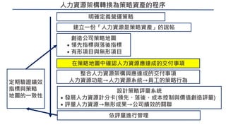 人力資源架構轉換為策略資產的程序
明確定義營運策略
創造公司策略地圖
˙領先指標與落後指標
˙有形項目與無形項目
在策略地圖中確認人力資源應達成的交付事項
建立一份「人力資源是策略資產」的說帖
整合人力資源架構與應達成的交付事項
人力資源功能→人力資源系統→員工的策略行為
設計策略評量系統
˙發展人力資源計分卡(領先、落後、成本控制與價值創造評量)
˙評量人力資源→無形成果→公司績效的關聯
依評量進行管理
定期驗證績效
指標與策略
地圖的一致性
 
