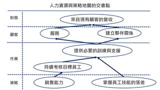 人力資源與策略地圖的交會點
銷售能力 掌握員工技能的落差
持續考核目標員工
提供必要的訓練與支援
服務 建立夥伴關係
來自現有顧客的營收財務
顧客
作業
策略
 