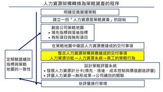 人力資源架構轉換為策略資產的程序
明確定義營運策略
創造公司策略地圖
˙領先指標與落後指標
˙有形項目與無形項目
在策略地圖中確認人力資源應達成的交付事項
建立一份「人力資源是策略資產」的說帖
整合人力資源架構與應達成的交付事項
人力資源功能→人力資源系統→員工的策略行為
設計策略評量系統
˙發展人力資源計分卡(領先、落後、成本控制與價值創造評量)
˙評量人力資源→無形成果→公司績效的關聯
依評量進行管理
定期驗證績效
指標與策略
地圖的一致性
 