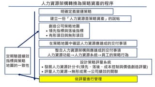 人力資源架構轉換為策略資產的程序
明確定義營運策略
創造公司策略地圖
˙領先指標與落後指標
˙有形項目與無形項目
在策略地圖中確認人力資源應達成的交付事項
建立一份「人力資源是策略資產」的說帖
整合人力資源架構與應達成的交付事項
人力資源功能→人力資源系統→員工的策略行為
設計策略評量系統
˙發展人力資源計分卡(領先、落後、成本控制與價值創造評量)
˙評量人力資源→無形成果→公司績效的關聯
依評量進行管理
定期驗證績效
指標與策略
地圖的一致性
 