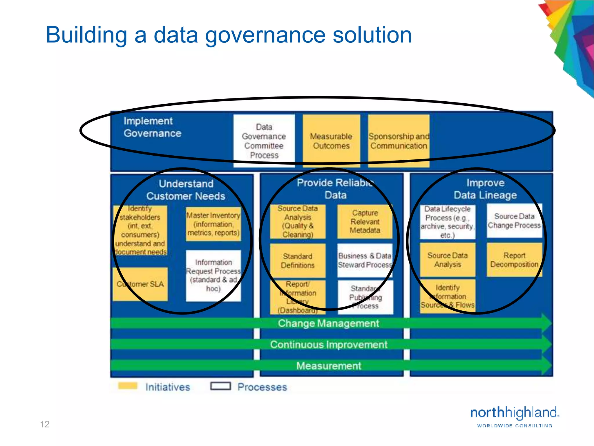 12
Building a data governance solution
 