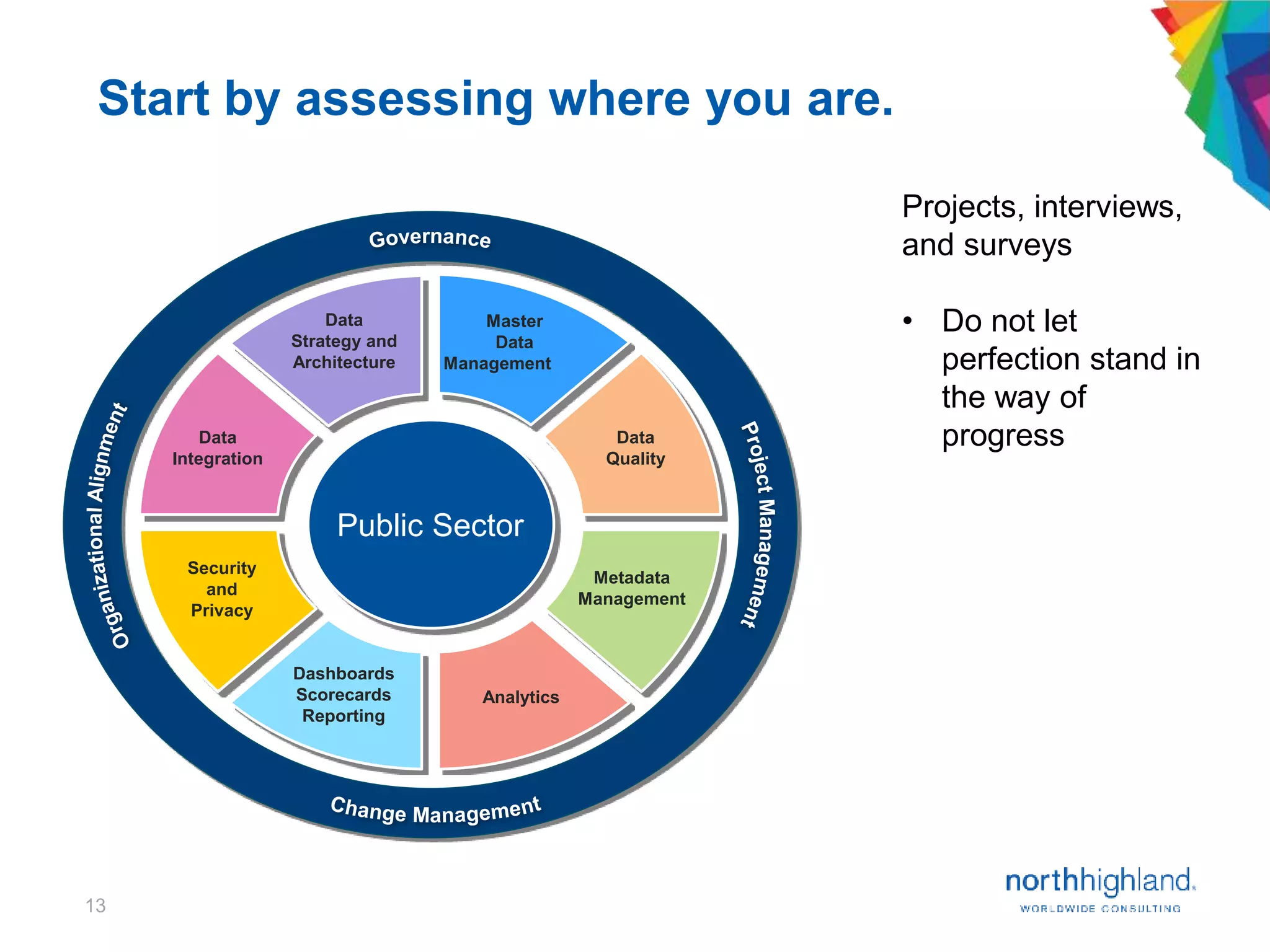 13
Start by assessing where you are.
Data
Quality
Data
Integration
Data
Strategy and
Architecture
Master
Data
Management
Metadata
Management
Analytics
Security
and
Privacy
Dashboards
Scorecards
Reporting
Projects, interviews,
and surveys
• Do not let
perfection stand in
the way of
progress
Public Sector
 