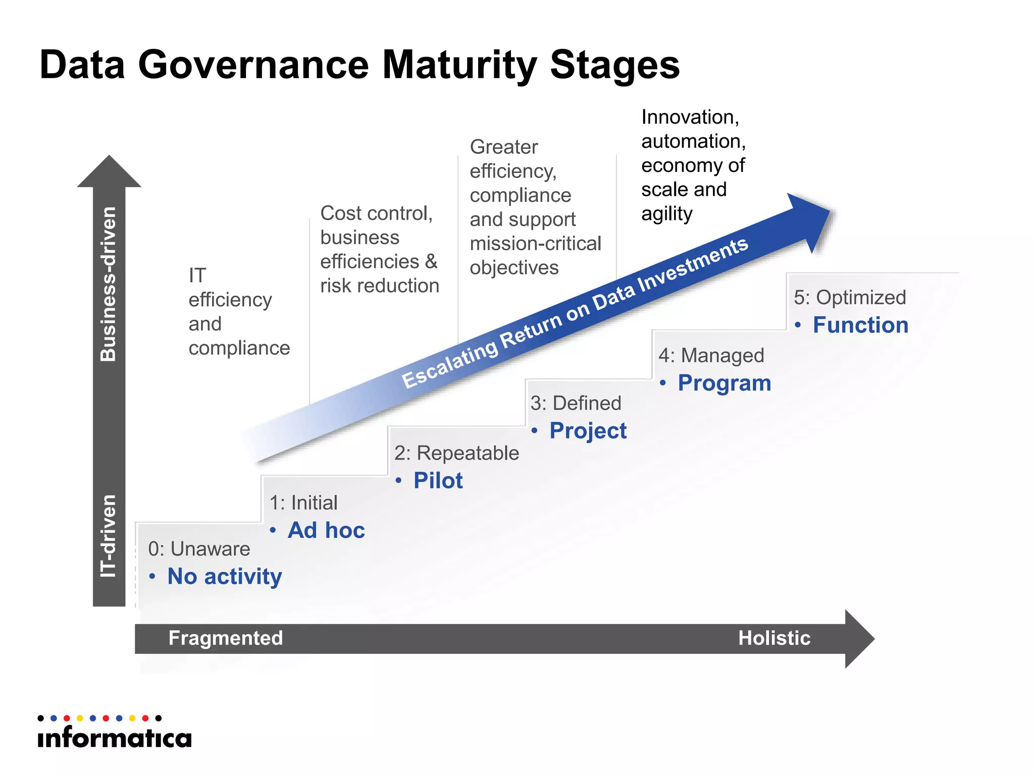 Data Governance Maturity Stages
Fragmented Holistic
IT-drivenBusiness-driven
0: Unaware
• No activity
1: Initial
• Ad hoc
2: Repeatable
• Pilot
3: Defined
• Project
4: Managed
• Program
5: Optimized
• Function
Fragmented Holistic
IT-drivenBusiness-driven
IT
efficiency
and
compliance
Cost control,
business
efficiencies &
risk reduction
Greater
efficiency,
compliance
and support
mission-critical
objectives
Innovation,
automation,
economy of
scale and
agility
 
