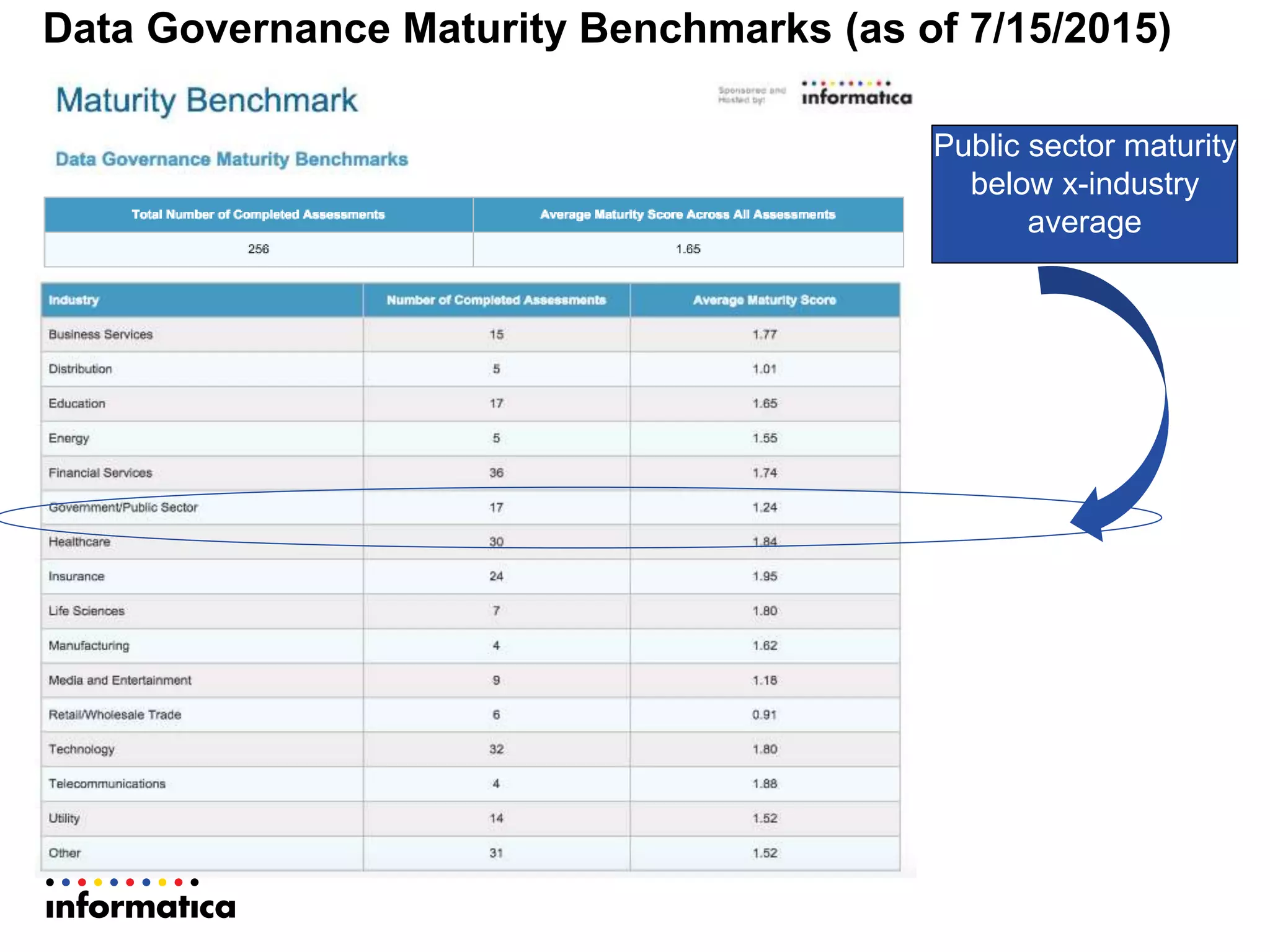 Data Governance Maturity Benchmarks (as of 7/15/2015)
Public sector maturity
below x-industry
average
 