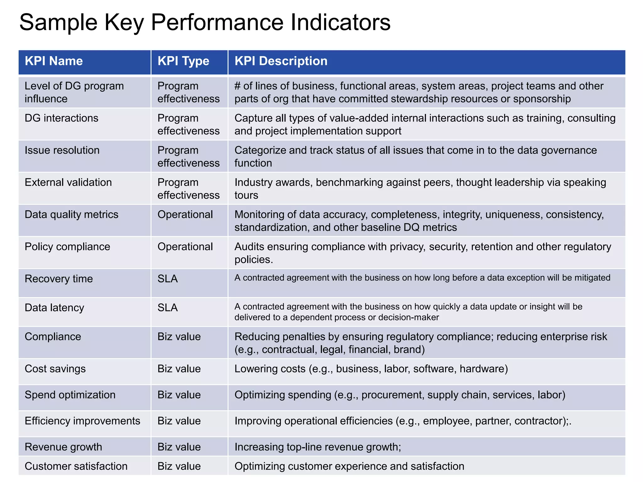 Sample Key Performance Indicators
KPI Name KPI Type KPI Description
Level of DG program
influence
Program
effectiveness
# of lines of business, functional areas, system areas, project teams and other
parts of org that have committed stewardship resources or sponsorship
DG interactions Program
effectiveness
Capture all types of value-added internal interactions such as training, consulting
and project implementation support
Issue resolution Program
effectiveness
Categorize and track status of all issues that come in to the data governance
function
External validation Program
effectiveness
Industry awards, benchmarking against peers, thought leadership via speaking
tours
Data quality metrics Operational Monitoring of data accuracy, completeness, integrity, uniqueness, consistency,
standardization, and other baseline DQ metrics
Policy compliance Operational Audits ensuring compliance with privacy, security, retention and other regulatory
policies.
Recovery time SLA A contracted agreement with the business on how long before a data exception will be mitigated
Data latency SLA A contracted agreement with the business on how quickly a data update or insight will be
delivered to a dependent process or decision-maker
Compliance Biz value Reducing penalties by ensuring regulatory compliance; reducing enterprise risk
(e.g., contractual, legal, financial, brand)
Cost savings Biz value Lowering costs (e.g., business, labor, software, hardware)
Spend optimization Biz value Optimizing spending (e.g., procurement, supply chain, services, labor)
Efficiency improvements Biz value Improving operational efficiencies (e.g., employee, partner, contractor);.
Revenue growth Biz value Increasing top-line revenue growth;
Customer satisfaction Biz value Optimizing customer experience and satisfaction
 