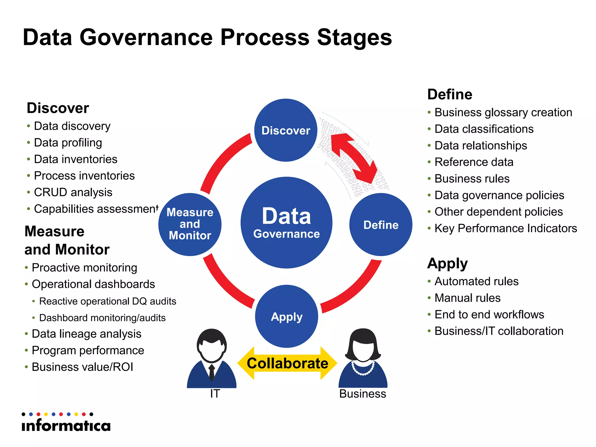 Data Governance Process Stages
Discover
• Data discovery
• Data profiling
• Data inventories
• Process inventories
• CRUD analysis
• Capabilities assessment
Define
• Business glossary creation
• Data classifications
• Data relationships
• Reference data
• Business rules
• Data governance policies
• Other dependent policies
• Key Performance IndicatorsMeasure
and Monitor
• Proactive monitoring
• Operational dashboards
• Reactive operational DQ audits
• Dashboard monitoring/audits
• Data lineage analysis
• Program performance
• Business value/ROI
Apply
• Automated rules
• Manual rules
• End to end workflows
• Business/IT collaboration
Apply
Data
Governance
Apply
Measure
and
Monitor
Define
Discover
IT Business
Collaborate
 