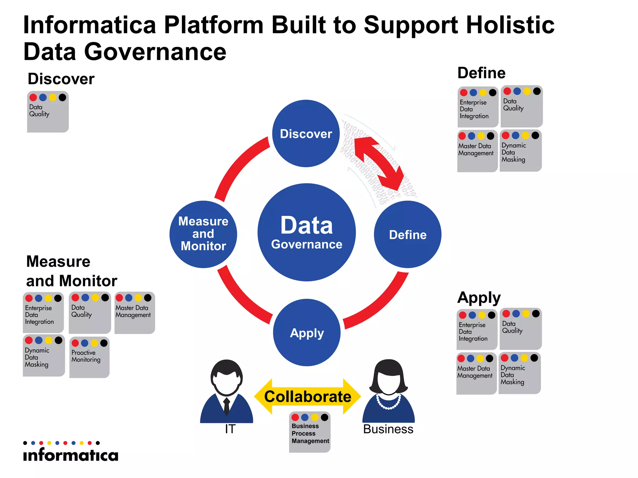 Informatica Platform Built to Support Holistic
Data Governance
Apply
Data
Governance
Apply
Measure
and
Monitor
Define
Discover
IT Business
Discover Define
Measure
and Monitor
Apply
Collaborate
Business
Process
Management
 