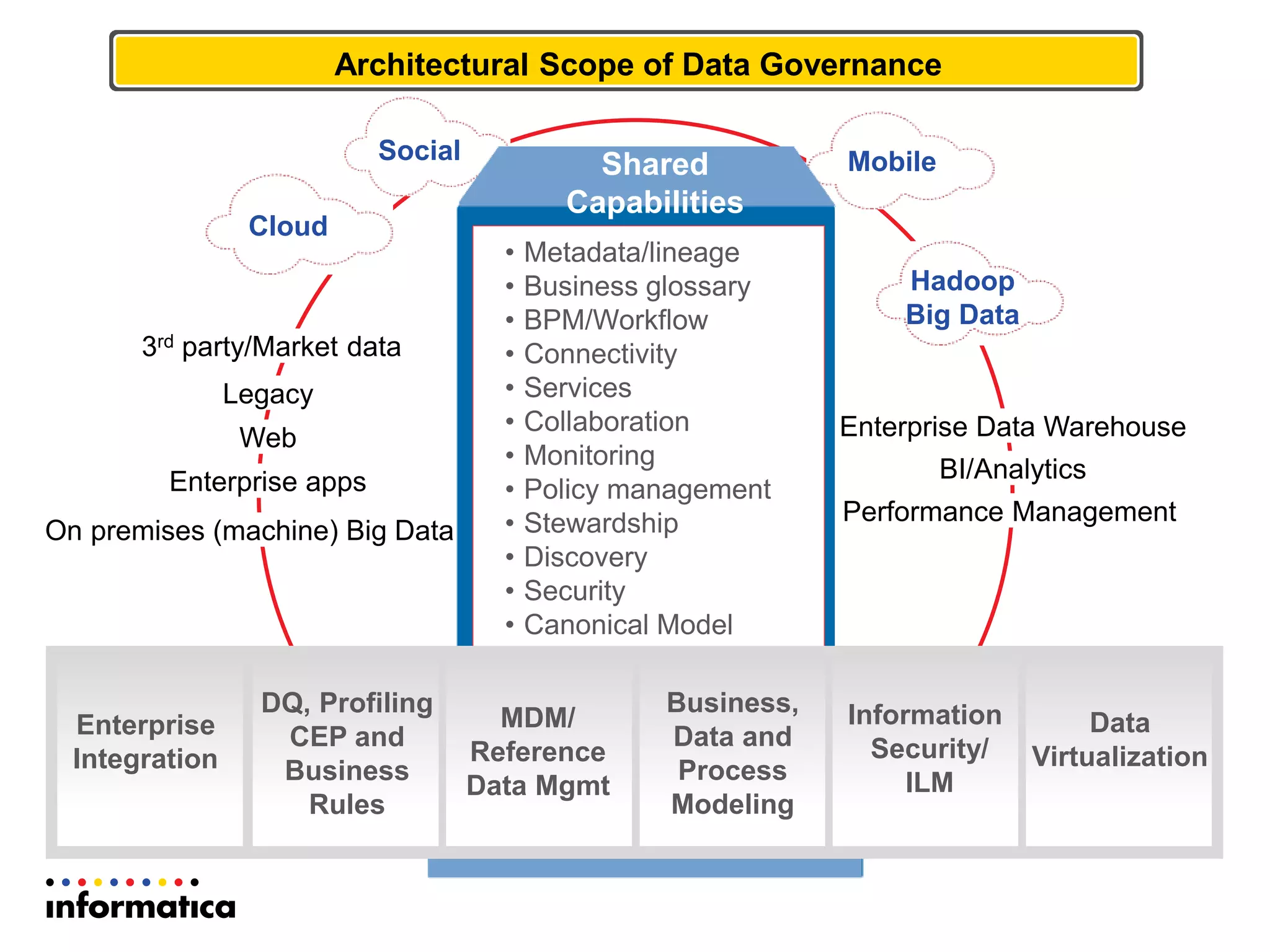 Architectural Scope of Data Governance
Enterprise Data Warehouse
BI/Analytics
Performance Management
MobileShared
Capabilities
• Metadata/lineage
• Business glossary
• BPM/Workflow
• Connectivity
• Services
• Collaboration
• Monitoring
• Policy management
• Stewardship
• Discovery
• Security
• Canonical Model
Cloud
Social
Hadoop
Big Data
Enterprise
Integration
DQ, Profiling
CEP and
Business
Rules
MDM/
Reference
Data Mgmt
Business,
Data and
Process
Modeling
Information
Security/
ILM
Data
Virtualization
Legacy
Web
Enterprise apps
On premises (machine) Big Data
3rd party/Market data
 
