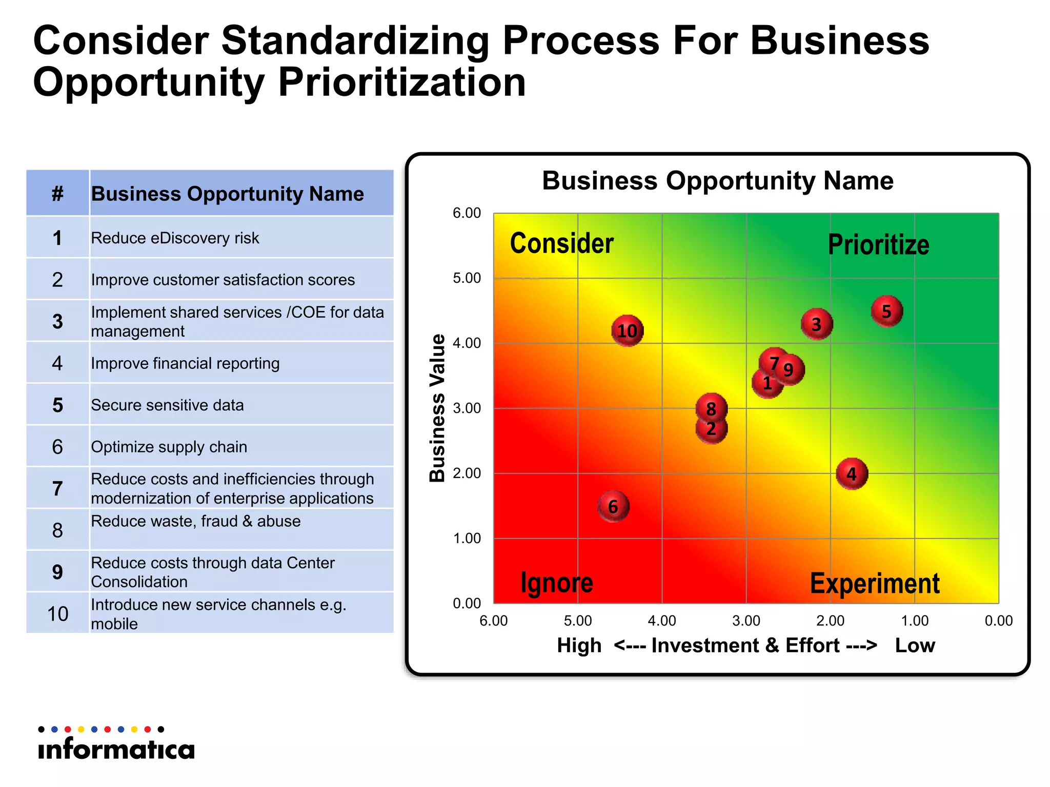 1
2
3
4
5
6
7
8
9
10
0.00
1.00
2.00
3.00
4.00
5.00
6.00
0.001.002.003.004.005.006.00
BusinessValue
High <--- Investment & Effort ---> Low
Business Opportunity Name
Consider Prioritize
ExperimentIgnore
# Business Opportunity Name
1 Reduce eDiscovery risk
2 Improve customer satisfaction scores
3
Implement shared services /COE for data
management
4 Improve financial reporting
5 Secure sensitive data
6 Optimize supply chain
7
Reduce costs and inefficiencies through
modernization of enterprise applications
8
Reduce waste, fraud & abuse
9
Reduce costs through data Center
Consolidation
10
Introduce new service channels e.g.
mobile
Consider Standardizing Process For Business
Opportunity Prioritization
 