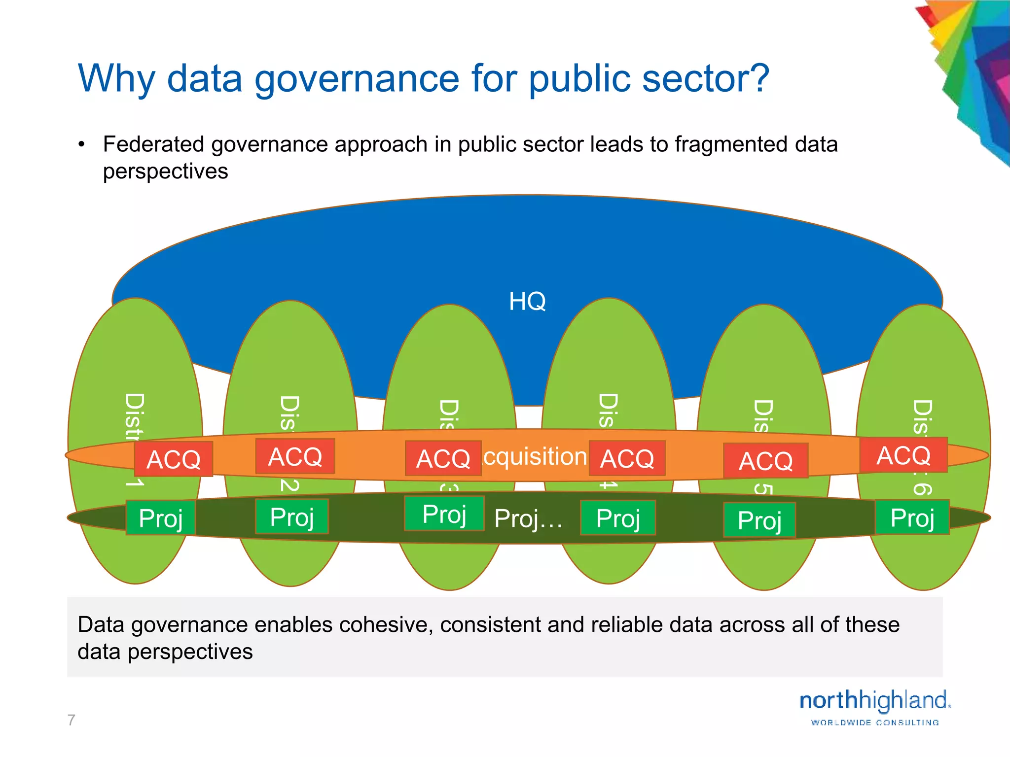 7
Why data governance for public sector?
Data governance enables cohesive, consistent and reliable data across all of these
data perspectives
• Federated governance approach in public sector leads to fragmented data
perspectives
HQ
District1
District2
District3
District4
District5
District6
AcquisitionACQ ACQ ACQ ACQ ACQ ACQ
Proj…Proj Proj Proj Proj Proj Proj
 