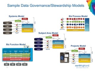 11
Systems Model
Projects Model
Biz Function Model
Subject Area Model
Biz Process Model
Sample Data Governance/Stewardship Models
 
