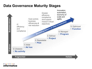 Data Governance Maturity Stages
Fragmented Holistic
IT-drivenBusiness-driven
0: Unaware
• No activity
1: Initial
• Ad hoc
2: Repeatable
• Pilot
3: Defined
• Project
4: Managed
• Program
5: Optimized
• Function
Fragmented Holistic
IT-drivenBusiness-driven
IT
efficiency
and
compliance
Cost control,
business
efficiencies &
risk reduction
Greater
efficiency,
compliance
and support
mission-critical
objectives
Innovation,
automation,
economy of
scale and
agility
 