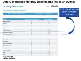 Data Governance Maturity Benchmarks (as of 7/15/2015)
Public sector maturity
below x-industry
average
 