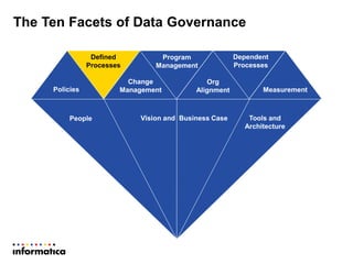 The Ten Facets of Data Governance
People Vision and Business Case Tools and
Architecture
Dependent
Processes
Measurement
Org
Alignment
Change
ManagementPolicies
Defined
Processes
Program
Management
 