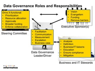 Data Governance Roles and Responsibilities
Steering Committee
Business and IT Stewards
Data Governance
Leader/Driver
Executive Sponsor(s)
• Facilitation
• Communication
• Measurement
• Escalation
• Business case
Drive X-functional:
• Prioritization
• Resource allocation
• Approvals
• Broader funding
• Enforce collaboration
• Vision
• Evangelism
• Funding
• Remove barriers
• Analysis
• Definition
• Business/IT liaisons
• Education
• Ensure compliance
• Mitigation
 