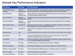 Sample Key Performance Indicators
KPI Name KPI Type KPI Description
Level of DG program
influence
Program
effectiveness
# of lines of business, functional areas, system areas, project teams and other
parts of org that have committed stewardship resources or sponsorship
DG interactions Program
effectiveness
Capture all types of value-added internal interactions such as training, consulting
and project implementation support
Issue resolution Program
effectiveness
Categorize and track status of all issues that come in to the data governance
function
External validation Program
effectiveness
Industry awards, benchmarking against peers, thought leadership via speaking
tours
Data quality metrics Operational Monitoring of data accuracy, completeness, integrity, uniqueness, consistency,
standardization, and other baseline DQ metrics
Policy compliance Operational Audits ensuring compliance with privacy, security, retention and other regulatory
policies.
Recovery time SLA A contracted agreement with the business on how long before a data exception will be mitigated
Data latency SLA A contracted agreement with the business on how quickly a data update or insight will be
delivered to a dependent process or decision-maker
Compliance Biz value Reducing penalties by ensuring regulatory compliance; reducing enterprise risk
(e.g., contractual, legal, financial, brand)
Cost savings Biz value Lowering costs (e.g., business, labor, software, hardware)
Spend optimization Biz value Optimizing spending (e.g., procurement, supply chain, services, labor)
Efficiency improvements Biz value Improving operational efficiencies (e.g., employee, partner, contractor);.
Revenue growth Biz value Increasing top-line revenue growth;
Customer satisfaction Biz value Optimizing customer experience and satisfaction
 