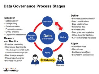 Data Governance Process Stages
Discover
• Data discovery
• Data profiling
• Data inventories
• Process inventories
• CRUD analysis
• Capabilities assessment
Define
• Business glossary creation
• Data classifications
• Data relationships
• Reference data
• Business rules
• Data governance policies
• Other dependent policies
• Key Performance IndicatorsMeasure
and Monitor
• Proactive monitoring
• Operational dashboards
• Reactive operational DQ audits
• Dashboard monitoring/audits
• Data lineage analysis
• Program performance
• Business value/ROI
Apply
• Automated rules
• Manual rules
• End to end workflows
• Business/IT collaboration
Apply
Data
Governance
Apply
Measure
and
Monitor
Define
Discover
IT Business
Collaborate
 