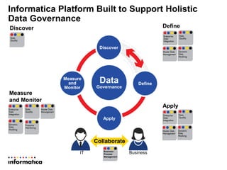 Informatica Platform Built to Support Holistic
Data Governance
Apply
Data
Governance
Apply
Measure
and
Monitor
Define
Discover
IT Business
Discover Define
Measure
and Monitor
Apply
Collaborate
Business
Process
Management
 