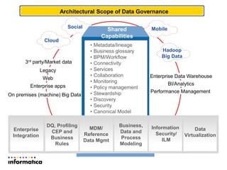 Architectural Scope of Data Governance
Enterprise Data Warehouse
BI/Analytics
Performance Management
MobileShared
Capabilities
• Metadata/lineage
• Business glossary
• BPM/Workflow
• Connectivity
• Services
• Collaboration
• Monitoring
• Policy management
• Stewardship
• Discovery
• Security
• Canonical Model
Cloud
Social
Hadoop
Big Data
Enterprise
Integration
DQ, Profiling
CEP and
Business
Rules
MDM/
Reference
Data Mgmt
Business,
Data and
Process
Modeling
Information
Security/
ILM
Data
Virtualization
Legacy
Web
Enterprise apps
On premises (machine) Big Data
3rd party/Market data
 