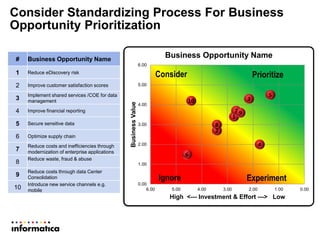 1
2
3
4
5
6
7
8
9
10
0.00
1.00
2.00
3.00
4.00
5.00
6.00
0.001.002.003.004.005.006.00
BusinessValue
High <--- Investment & Effort ---> Low
Business Opportunity Name
Consider Prioritize
ExperimentIgnore
# Business Opportunity Name
1 Reduce eDiscovery risk
2 Improve customer satisfaction scores
3
Implement shared services /COE for data
management
4 Improve financial reporting
5 Secure sensitive data
6 Optimize supply chain
7
Reduce costs and inefficiencies through
modernization of enterprise applications
8
Reduce waste, fraud & abuse
9
Reduce costs through data Center
Consolidation
10
Introduce new service channels e.g.
mobile
Consider Standardizing Process For Business
Opportunity Prioritization
 