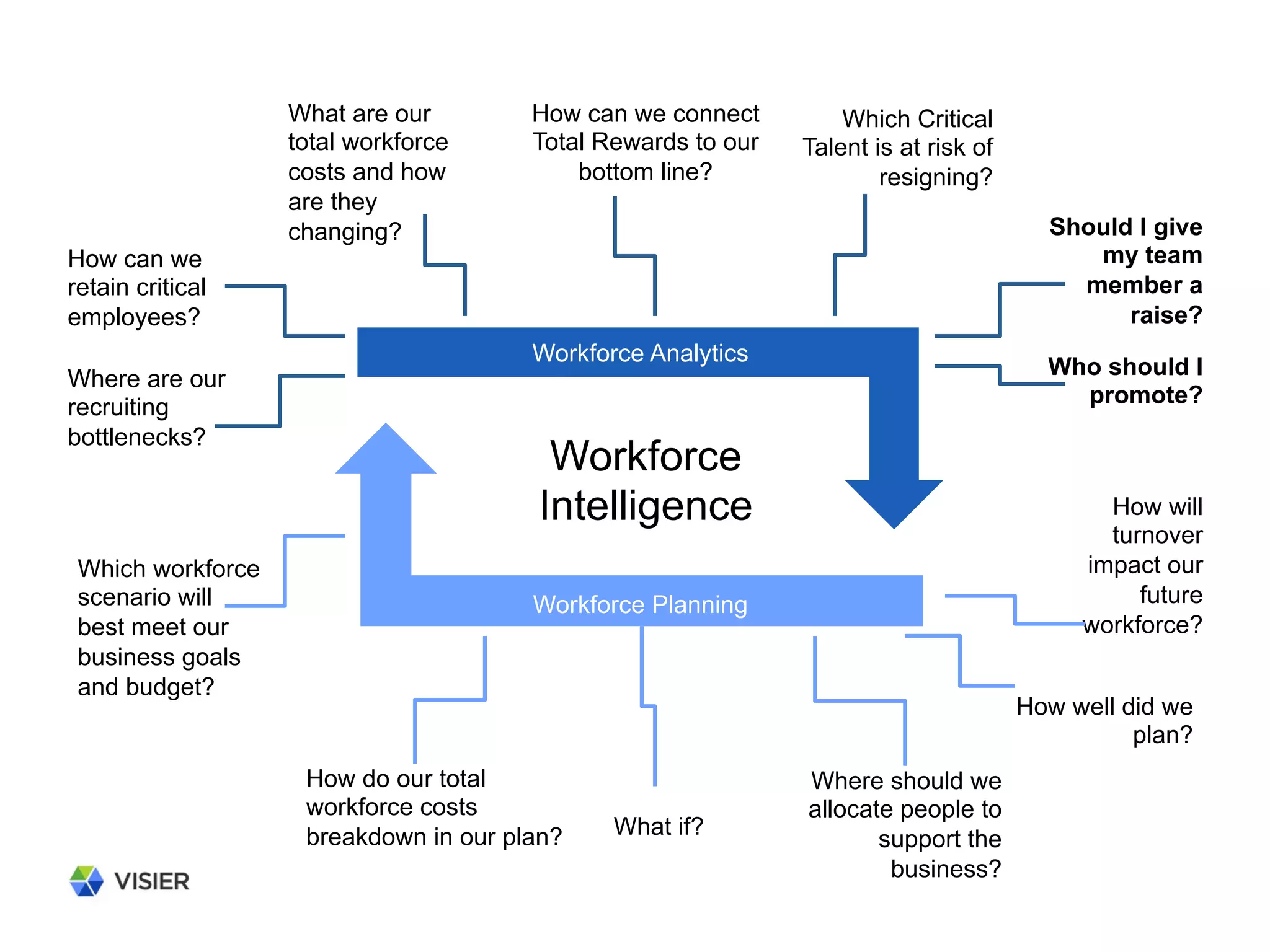 Where are our
recruiting
bottlenecks?
How can we
retain critical
employees?
What if?
How well did we
plan?
How do our total
workforce costs
breakdown in our plan?
Should I give
my team
member a
raise?
What are our
total workforce
costs and how
are they
changing?
How can we connect
Total Rewards to our
bottom line?
How will
turnover
impact our
future
workforce?
Which workforce
scenario will
best meet our
business goals
and budget?
Where should we
allocate people to
support the
business?
Which Critical
Talent is at risk of
resigning?
Who should I
promote?
Workforce Analytics
Workforce Planning
Workforce
Intelligence
 