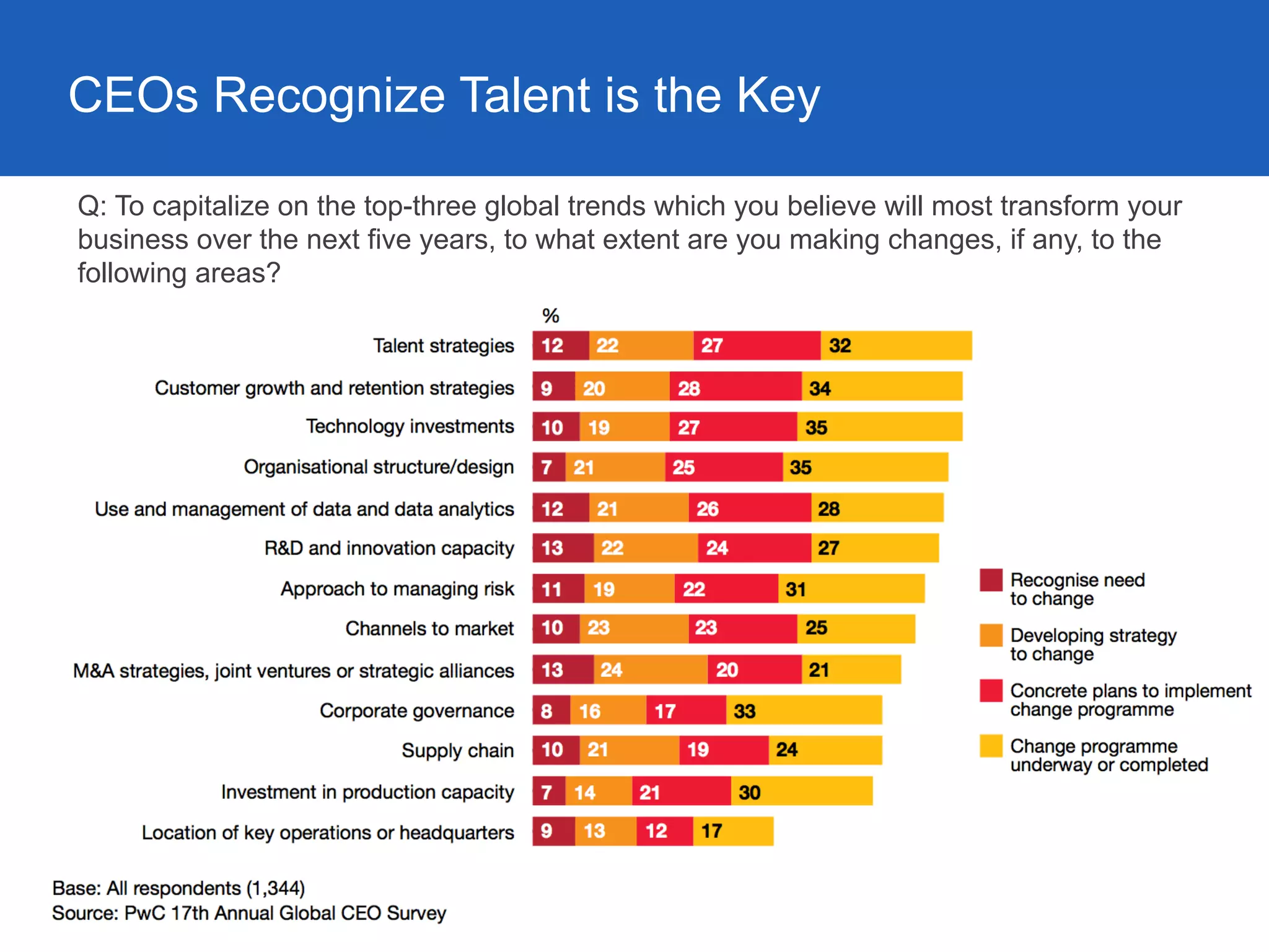 Q: To capitalize on the top-three global trends which you believe will most transform your
business over the next five years, to what extent are you making changes, if any, to the
following areas?
CEOs Recognize Talent is the Key
 