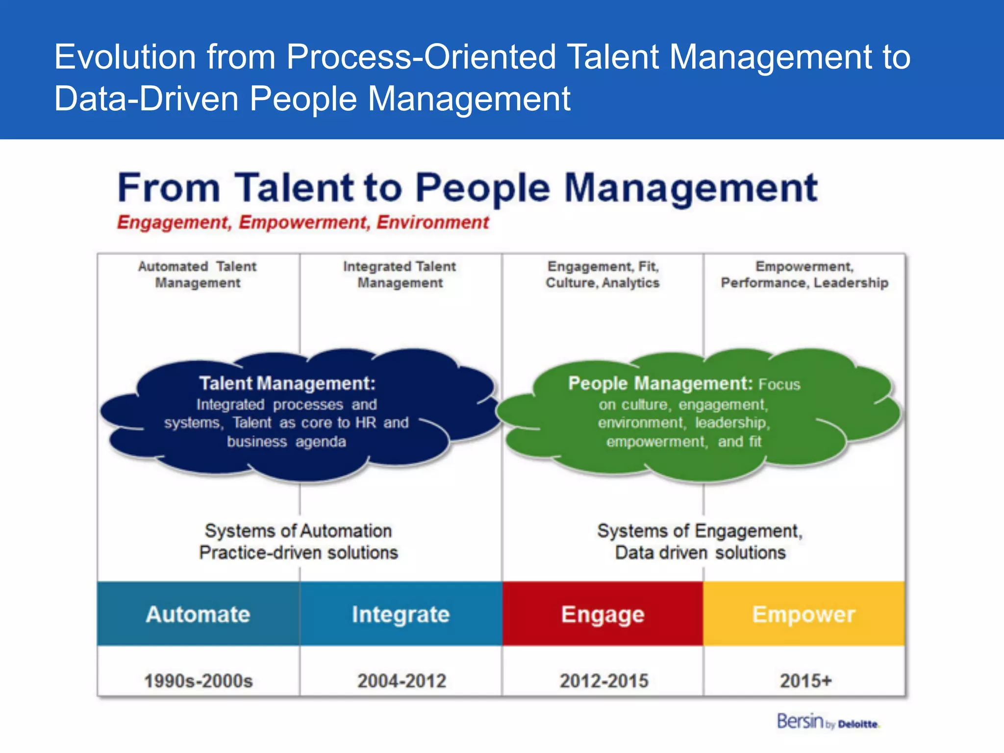 Evolution from Process-Oriented Talent Management to
Data-Driven People Management
 