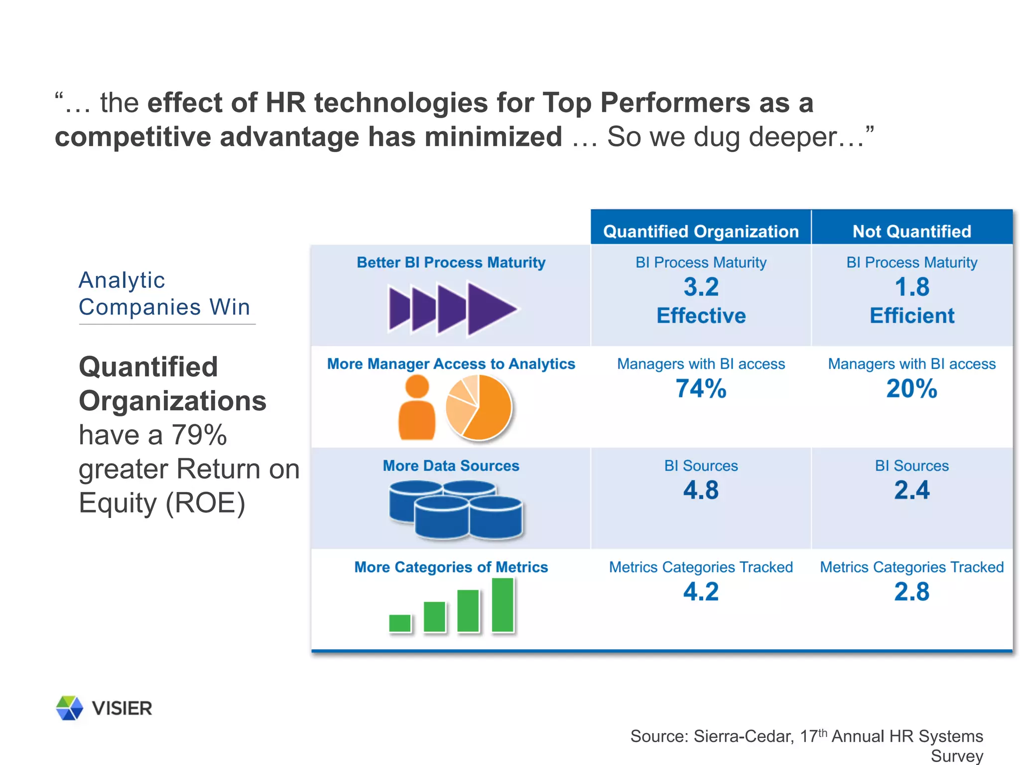 Analytic
Companies Win
Source: Sierra-Cedar, 17th Annual HR Systems
Survey
“… the effect of HR technologies for Top Performers as a
competitive advantage has minimized … So we dug deeper…”
Quantified
Organizations
have a 79%
greater Return on
Equity (ROE)
 