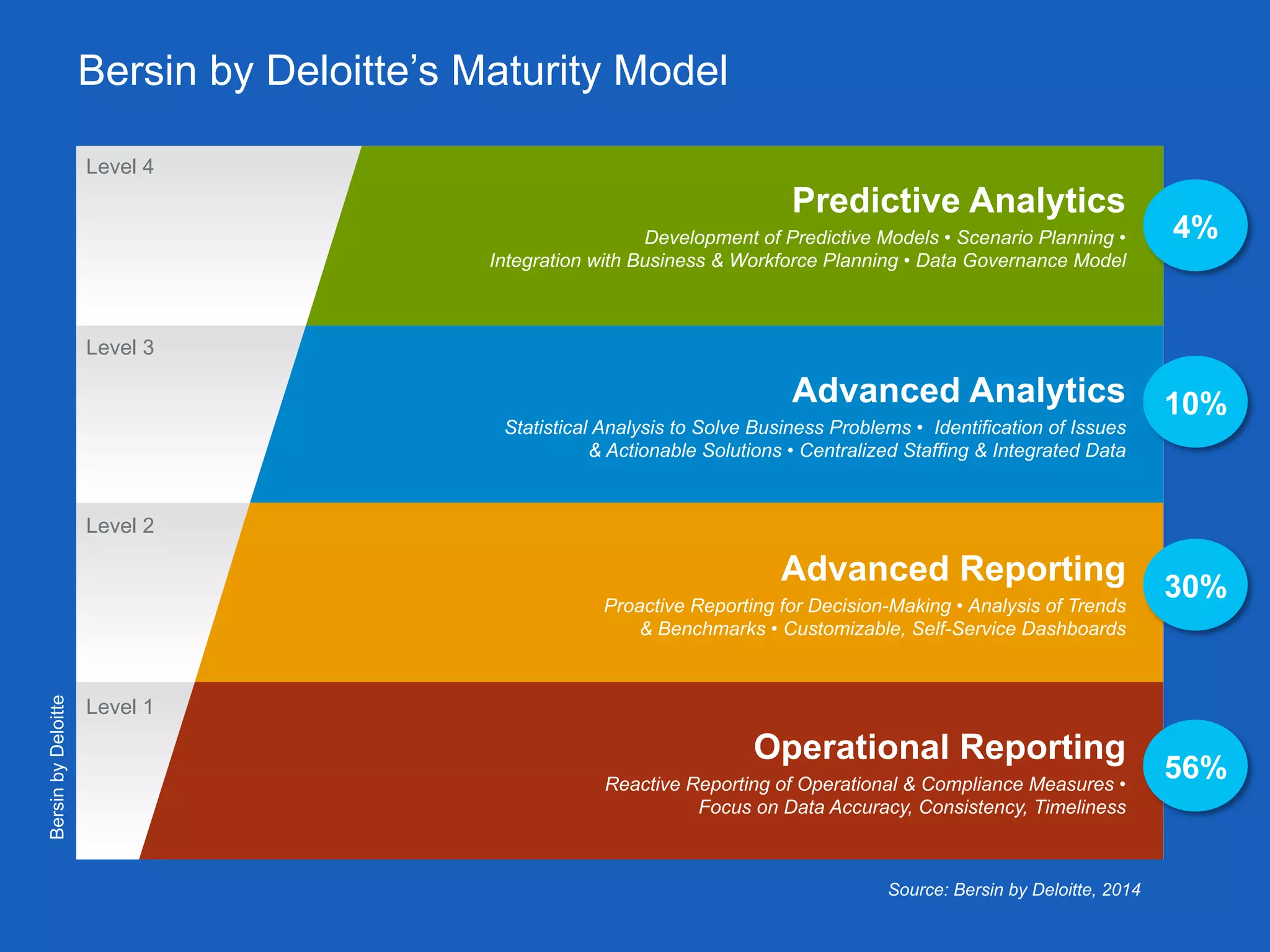 BersinbyDeloitte
Operational Reporting
Reactive Reporting of Operational & Compliance Measures •
Focus on Data Accuracy, Consistency, Timeliness
Advanced Reporting
Proactive Reporting for Decision-Making • Analysis of Trends
& Benchmarks • Customizable, Self-Service Dashboards
Advanced Analytics
Statistical Analysis to Solve Business Problems • Identification of Issues
& Actionable Solutions • Centralized Staffing & Integrated Data
Predictive Analytics
Development of Predictive Models • Scenario Planning •
Integration with Business & Workforce Planning • Data Governance Model
Level 1
Level 2
Level 3
Level 4
Source: Bersin by Deloitte, 2014
4%
10%
30%
56%
Bersin by Deloitte’s Maturity Model
 