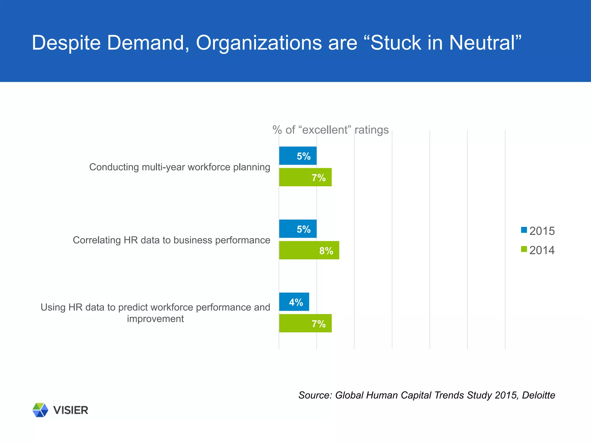 Despite Demand, Organizations are “Stuck in Neutral”
5%
5%
4%
7%
8%
7%
Conducting multi-year workforce planning
Correlating HR data to business performance
Using HR data to predict workforce performance and
improvement
2015
2014
% of “excellent” ratings
Source: Global Human Capital Trends Study 2015, Deloitte
 