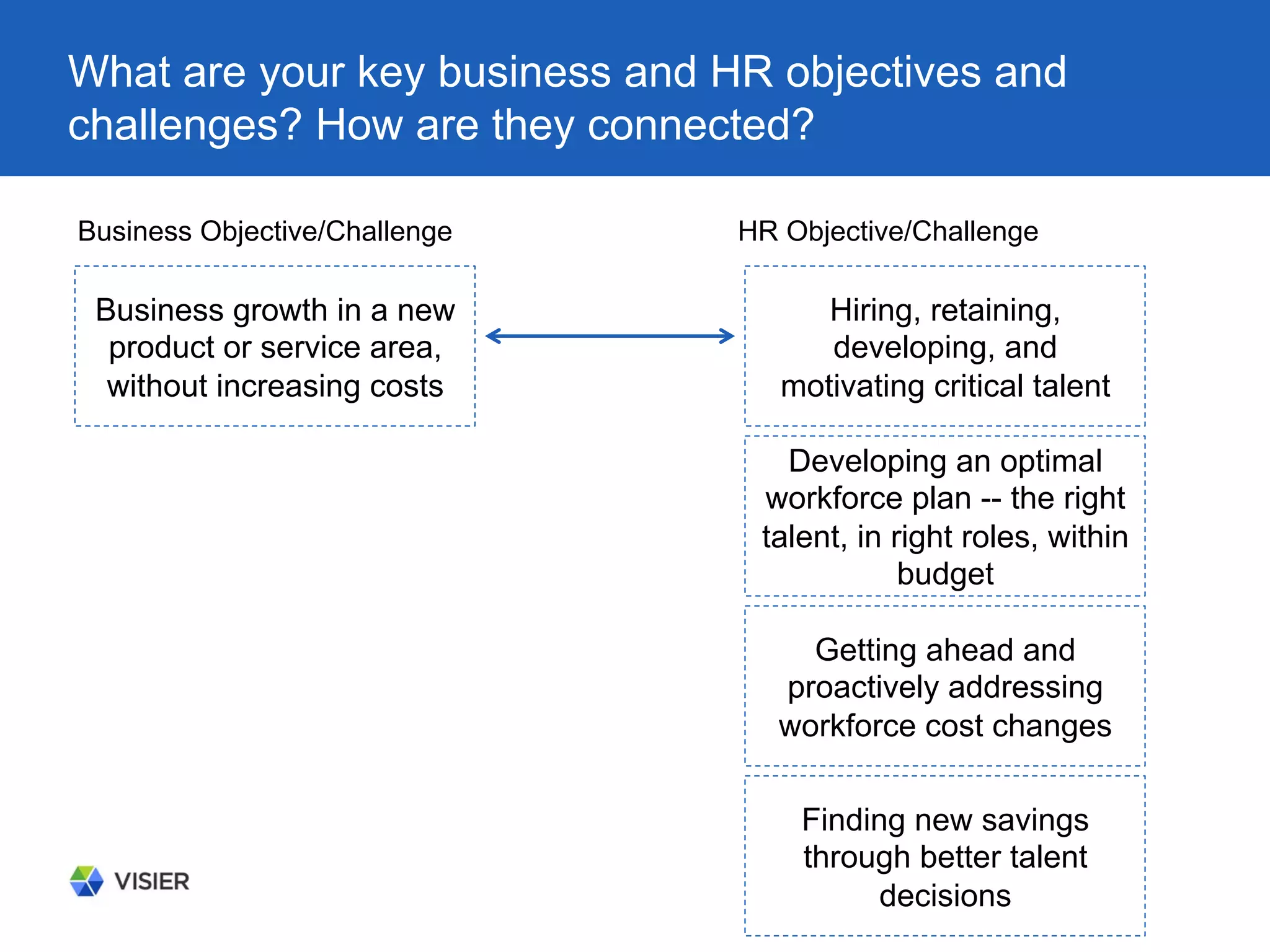 What are your key business and HR objectives and
challenges? How are they connected?
Business growth in a new
product or service area,
without increasing costs
Business Objective/Challenge HR Objective/Challenge
Hiring, retaining,
developing, and
motivating critical talent
Developing an optimal
workforce plan -- the right
talent, in right roles, within
budget
Getting ahead and
proactively addressing
workforce cost changes
Finding new savings
through better talent
decisions
 