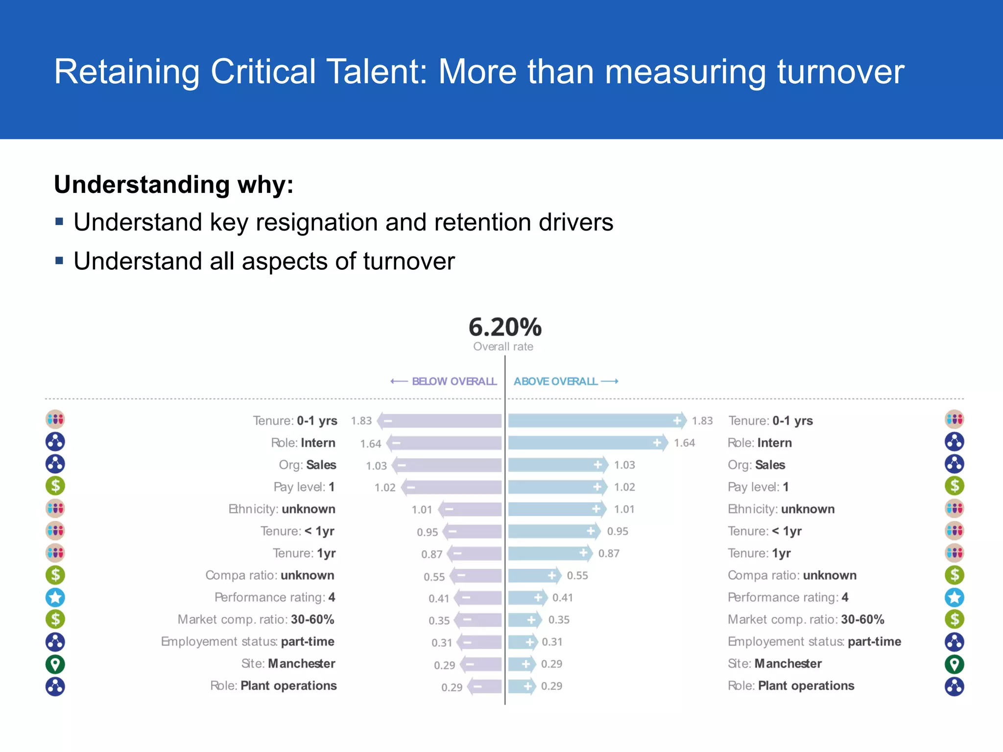 Retaining Critical Talent: More than measuring turnover
Understanding why:
§  Understand key resignation and retention drivers
§  Understand all aspects of turnover
 