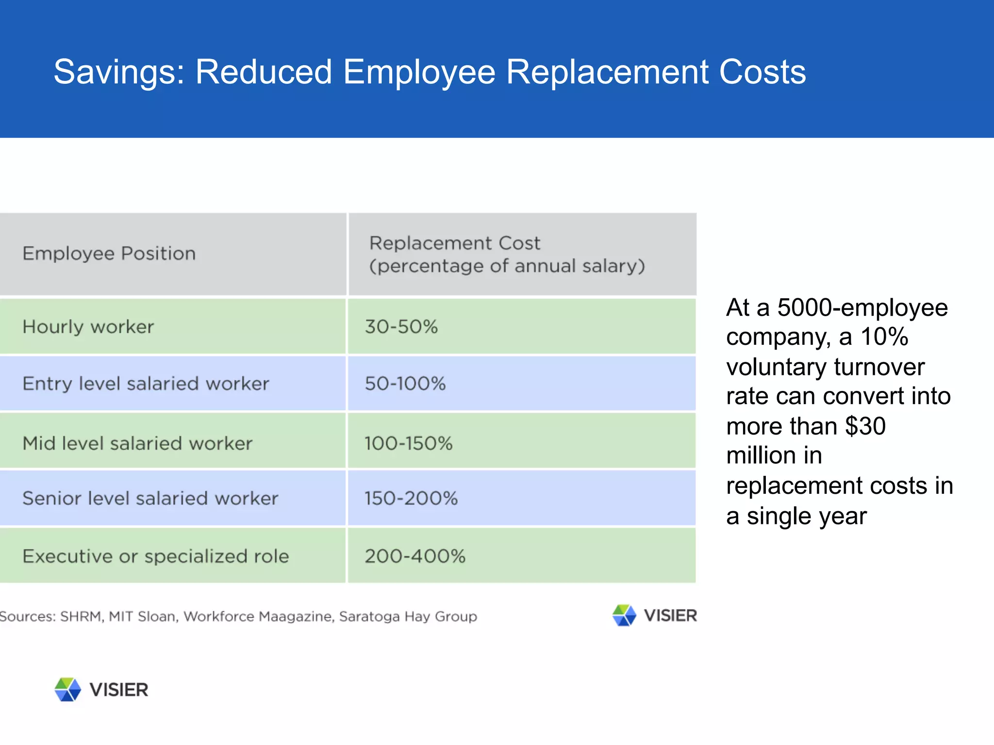 Savings: Reduced Employee Replacement Costs
At a 5000-employee
company, a 10%
voluntary turnover
rate can convert into
more than $30
million in
replacement costs in
a single year
 
