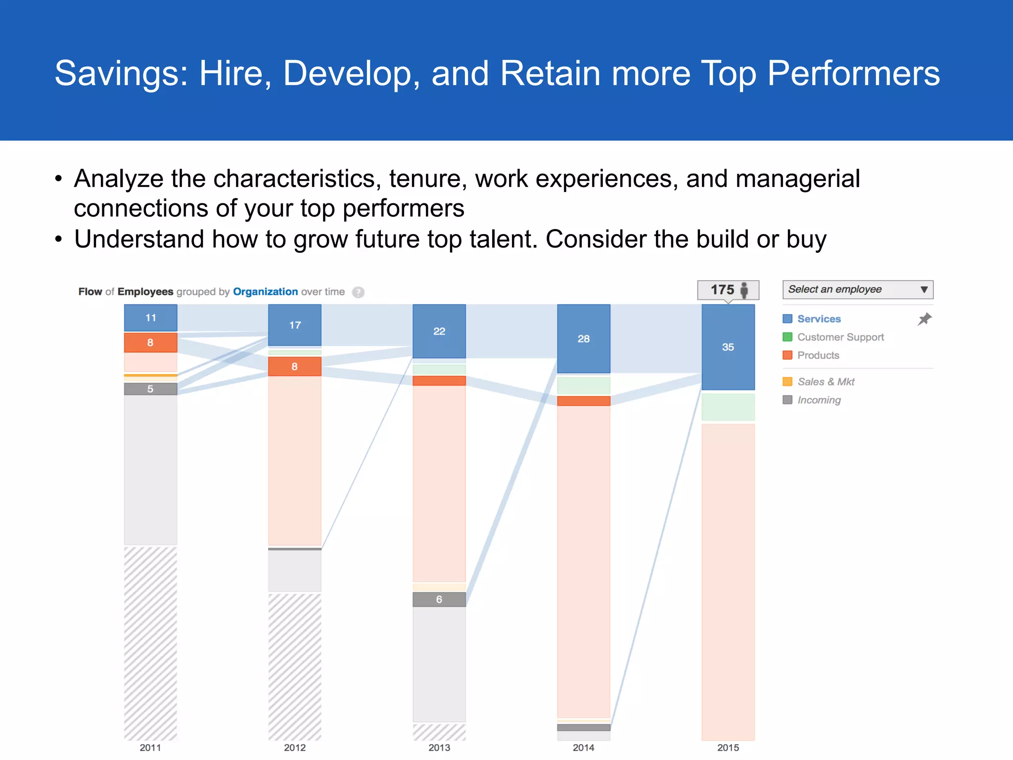 Savings: Hire, Develop, and Retain more Top Performers
•  Analyze the characteristics, tenure, work experiences, and managerial
connections of your top performers
•  Understand how to grow future top talent. Consider the build or buy
 