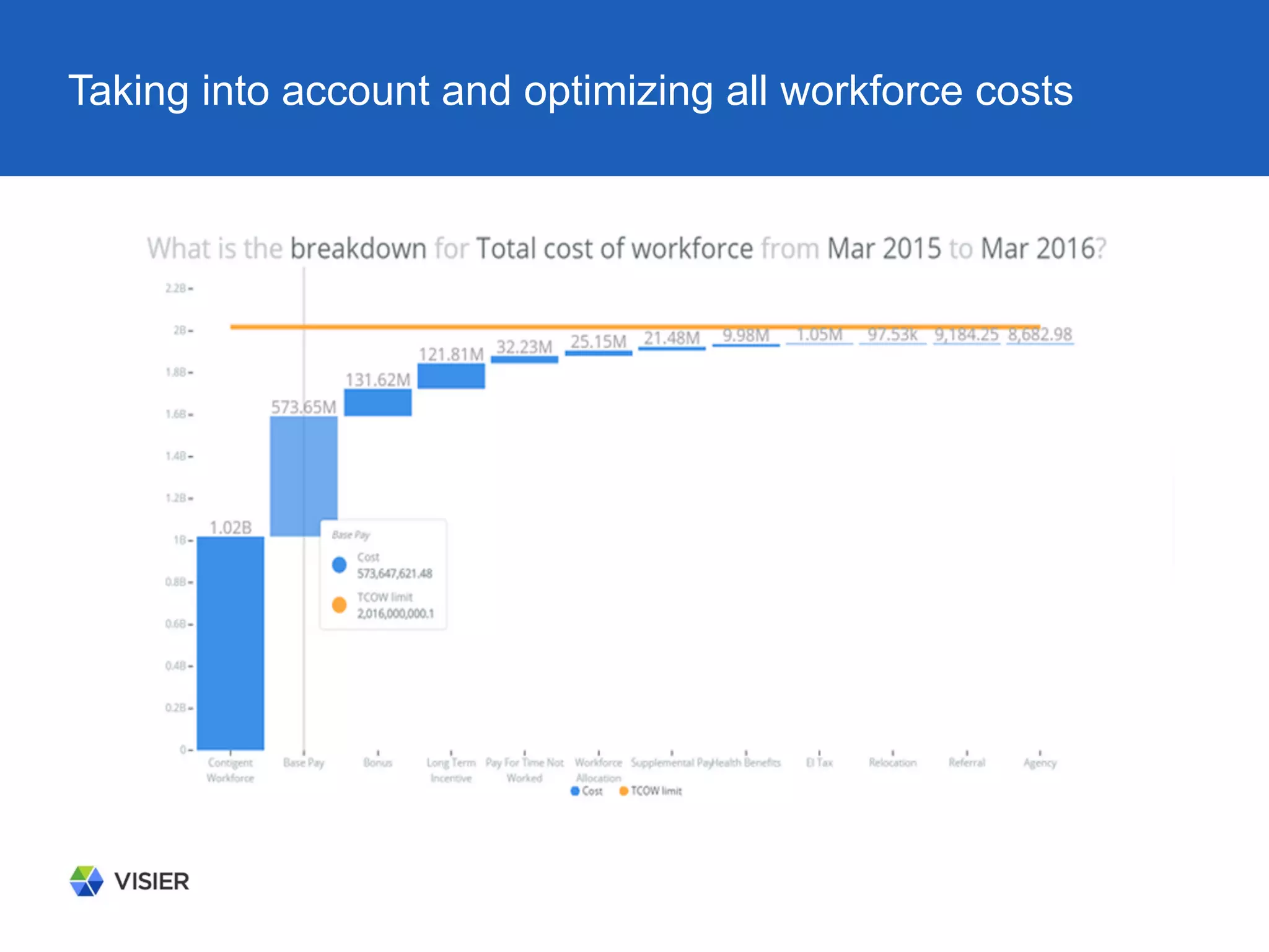 Taking into account and optimizing all workforce costs
 