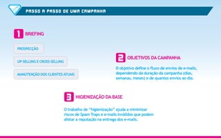PASSO A PASSO DE UMA CAMPANHA
3 HIGIENIZAÇÃO DA BASE
O trabalho de “higienização” ajuda a minimizar
riscos de Spam Traps e e-mails inválidos que podem
afetar a reputação na entrega dos e-mails.
2 OBJETIVOS DA CAMPANHA
O objetivo define o fluxo de envios de e-mails,
dependendo da duração da campanha (dias,
semanas, meses) e de quantos envios ao dia.
1 BRIEFING
PROSPECÇÃO
UP-SELLING E CROSS-SELLING
MANUTENÇÃO DOS CLIENTES ATUAIS
 