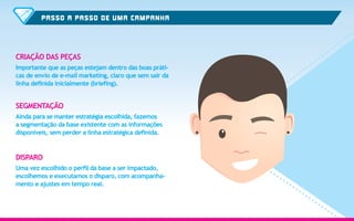 PASSO A PASSO DE UMA CAMPANHA
CRIAÇÃO DAS PEÇAS
Importante que as peças estejam dentro das boas práti-
cas de envio de e-mail marketing, claro que sem sair da
linha definida inicialmente (briefing).
SEGMENTAÇÃO
Ainda para se manter estratégia escolhida, fazemos
a segmentação da base existente com as informações
disponíveis, sem perder a linha estratégica definida.
DISPARO
Uma vez escolhido o perfil da base a ser impactado,
escolhemos e executamos o disparo, com acompanha-
mento e ajustes em tempo real.
 