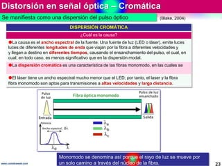 Distorsión en señal óptica – Cromática
23www.coimbraweb.com
Se manifiesta como una dispersión del pulso óptico
DISPERSIÓN ...
