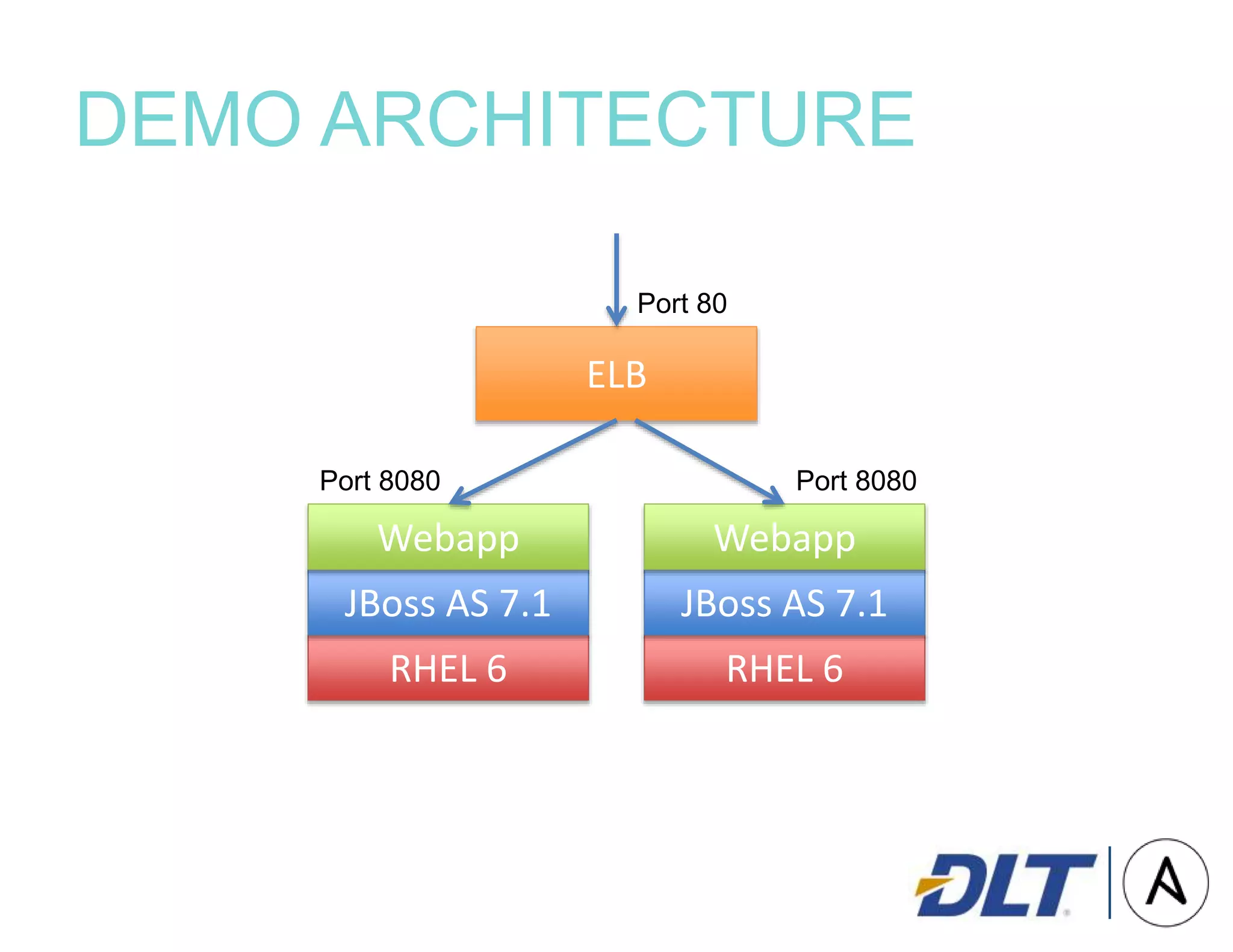 DEMO ARCHITECTURE
ELB
RHEL 6
JBoss AS 7.1
Webapp
RHEL 6
JBoss AS 7.1
Webapp
Port 80
Port 8080Port 8080
 
