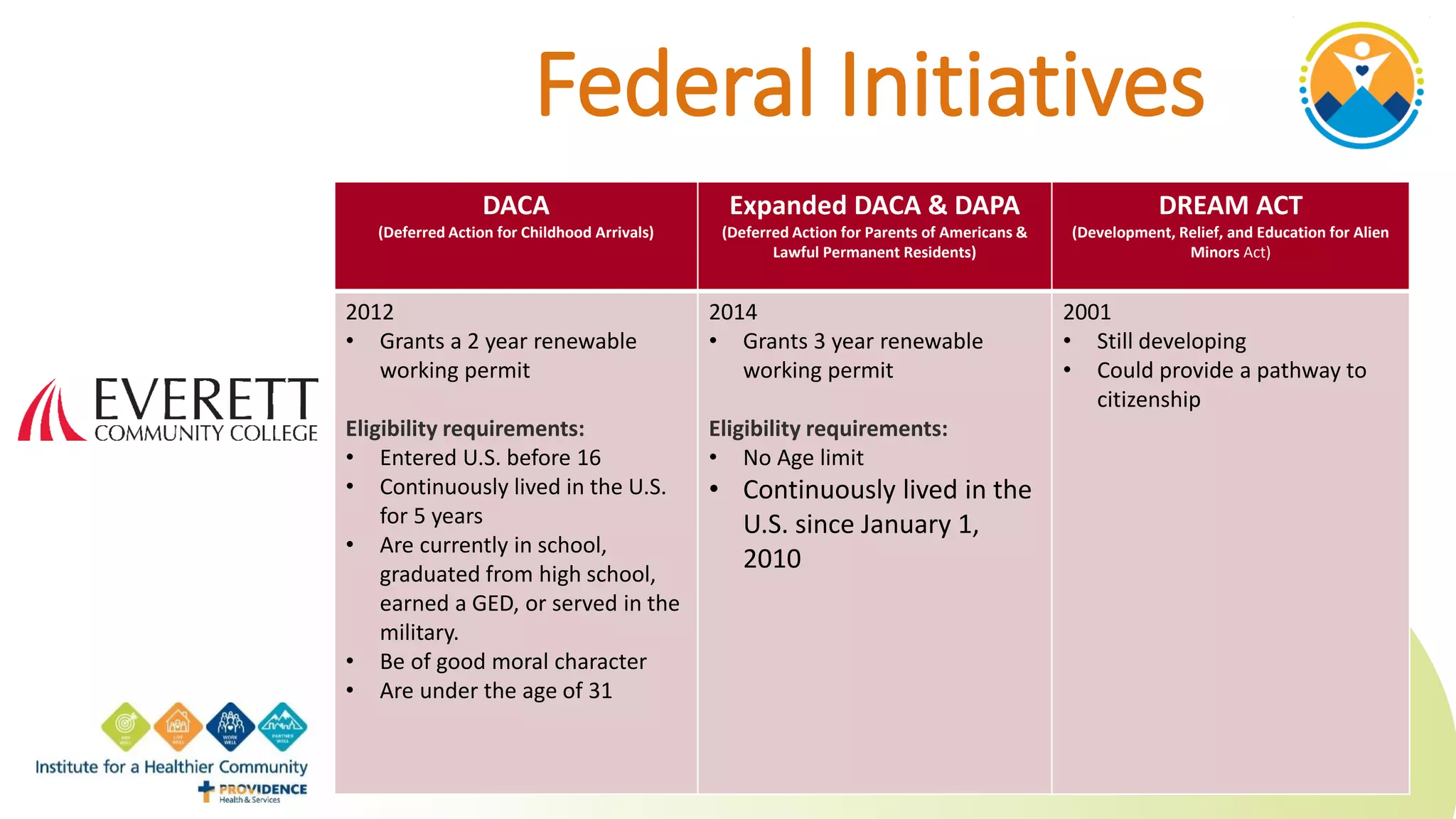 Federal Initiatives
DACA
(Deferred Action for Childhood Arrivals)
Expanded DACA & DAPA
(Deferred Action for Parents of Americans &
Lawful Permanent Residents)
DREAM ACT
(Development, Relief, and Education for Alien
Minors Act)
2012
• Grants a 2 year renewable
working permit
Eligibility requirements:
• Entered U.S. before 16
• Continuously lived in the U.S.
for 5 years
• Are currently in school,
graduated from high school,
earned a GED, or served in the
military.
• Be of good moral character
• Are under the age of 31
2014
• Grants 3 year renewable
working permit
Eligibility requirements:
• No Age limit
• Continuously lived in the
U.S. since January 1,
2010
2001
• Still developing
• Could provide a pathway to
citizenship
 