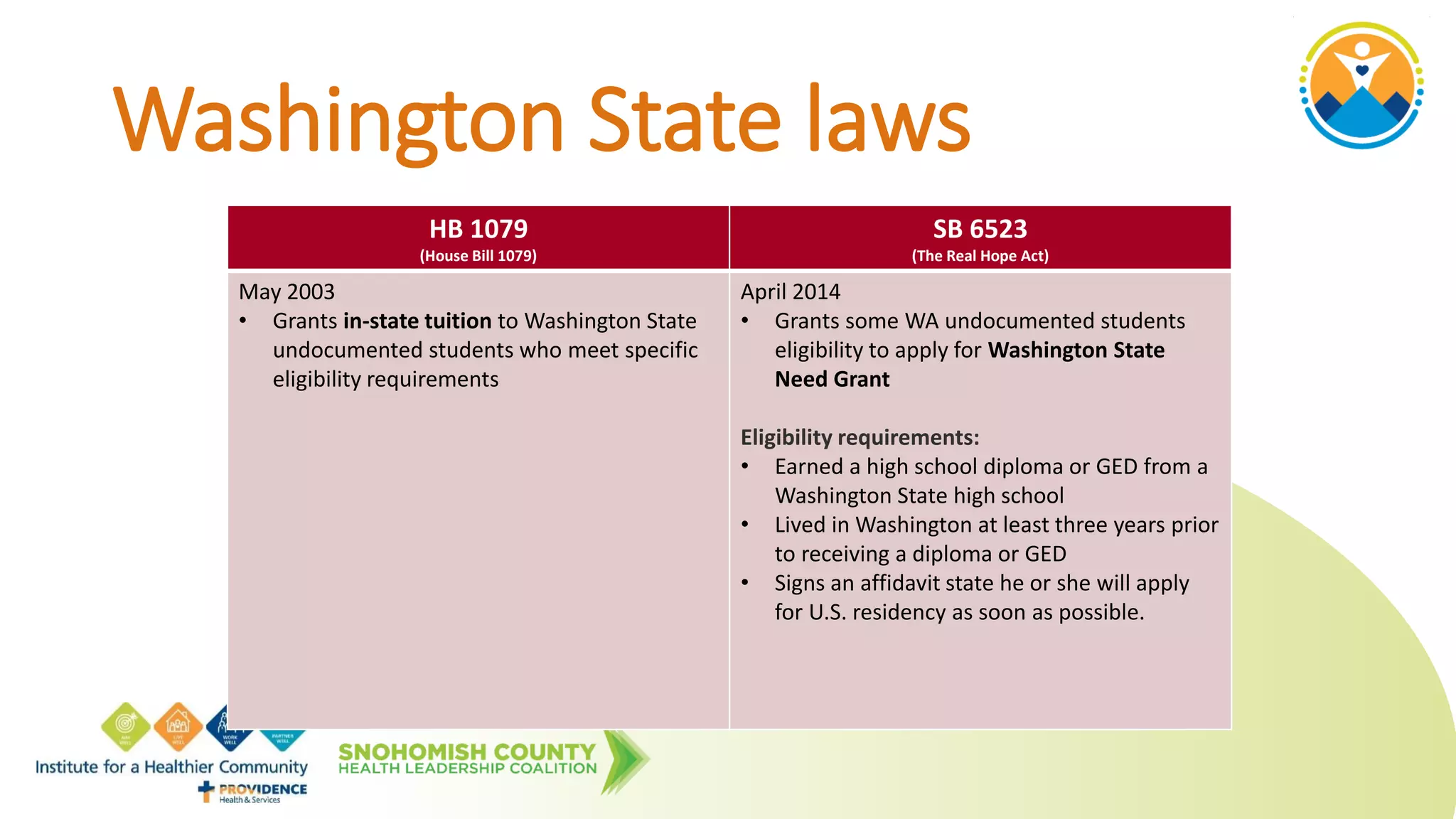 HB 1079
(House Bill 1079)
SB 6523
(The Real Hope Act)
May 2003
• Grants in-state tuition to Washington State
undocumented students who meet specific
eligibility requirements
April 2014
• Grants some WA undocumented students
eligibility to apply for Washington State
Need Grant
Eligibility requirements:
• Earned a high school diploma or GED from a
Washington State high school
• Lived in Washington at least three years prior
to receiving a diploma or GED
• Signs an affidavit state he or she will apply
for U.S. residency as soon as possible.
Washington State laws
 
