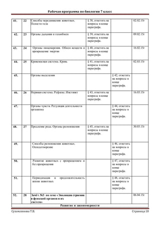 Рабочая программа по биологии 7 класс
Сухомлинова Т.В. Страница18
41. 22 Способы передвижения животных.
Полости тела
§ 38, ответить на
вопросы в конце
параграфа.
02.02.15г
42. 23 Органы дыхания и газообмен § 39, ответить на
вопросы в конце
параграфа.
09.02.15г
43. 24 Органы пищеварения. Обмен веществ и
превращение энергии
§ 40, ответить на
вопросы в конце
параграфа.
16.02.15г
44. 25 Кровеносная система. Кровь § 41, ответить на
вопросы в конце
параграфа.
02.03.15г
45. Органы выделения § 42, ответить
на вопросы в
конце
параграфа.
46. 26 Нервная система. Рефлекс.Инстинкт § 43, ответить на
вопросы в конце
параграфа.
16.03.15г
47. Органы чувств. Регуляция деятельности
организма
§ 44, ответить
на вопросы в
конце
параграфа.
48. 27 Продление рода. Органы размножения § 45, ответить на
вопросы в конце
параграфа.
30.03.15г
49. Способы размножения животных.
Оплодотворение
§ 46, ответить
на вопросы в
конце
параграфа.
50. Развитие животных с превращением и
без превращения
§ 47, ответить
на вопросы в
конце
параграфа.
51. Периодизация и продолжительность
жизни животных
§ 48, ответить
на вопросы в
конце
параграфа.
52. 28 Зачёт №3 по теме «Эволюция строения
и функций органов и их
систем»
06.04.15г
Развитие и закономерности
 