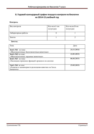 Рабочая программа по биологии 7 класс
Сухомлинова Т.В. Страница9
8. Годовой календарный график текущего контроля по биологии
на 2014-15 учебный год
Контроль
Вид контроля Кол-во в I–ом
полугодии
Кол-во во II-ом
полугодии
Лабораторные работы 8 1
Зачеты 1 2
Зачеты.
Тема Дата
Зачёт №1 по теме:
«Многоклеточные беспозвоночные животные»
24.11.2014г
Зачёт №2 по теме:
«Многоклеточные хордовые животные»
12.01.2015г
Зачёт №3 по теме:
«Эволюция строения и функций органов и их систем»
06.04.2015г
Зачёт №4 по теме:
«Развитие и закономерности размещения животных на Земле.
Биоценозы»
25.05.2015г
 