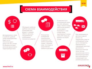СХЕМА ВЗАИМОДЕЙСТВИЯ
$
Договариваемся с вами
о наиболее удобной
схеме взаимодействия,
будет ли это
технология кросс-
докинг или 3PL, исходя
из объемов поставок,
регионов присутствия и
территорий доставки.
Обсуждаем наиболее
удобную технологию
взаимодействия,
формат и порядок
обмена данными,
настраиваем все
необходимые
технические средства
!
?
Посредствам
оговоренной
технологии вы
отправляете нам
заявки на доставку
товара с указание
кому, что, когда и в
каком объеме
требуется доставить
В зависимости от
согласованной схемы
мы либо забираем
товар с вашего склада,
либо вы доставляете
его до нашего
ближайшего к вам
склада своим
транспортом. В случае
схемы 3PL товар уже
хранится на нашем
складе
При необходимости
доставки в другой
регион, мы
перемещаем товар на
необходимый склад,
где он сортируется,
перегружается в
подходящий транспорт,
доставляется
конечным клиентам
после чего мы
высылаем вам отчет о
результатах доставки,
при необходимости
сопровождая скан-
копиями документов.
9/10
www.line7.ru
 